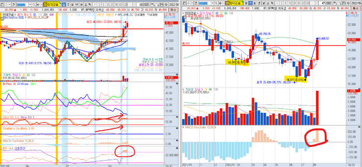 현대 건설 주봉 MACD 오실레이터가 양으로 전환되면서 상승