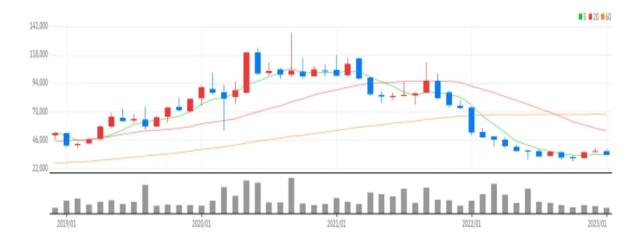 더존비즈온 월봉