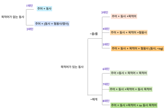  [패턴] 영어 패턴학습: 한국인에게 최적