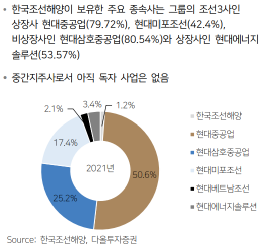 한국조선해양 조선 부문 현대중공업 그룹 중간 지주사