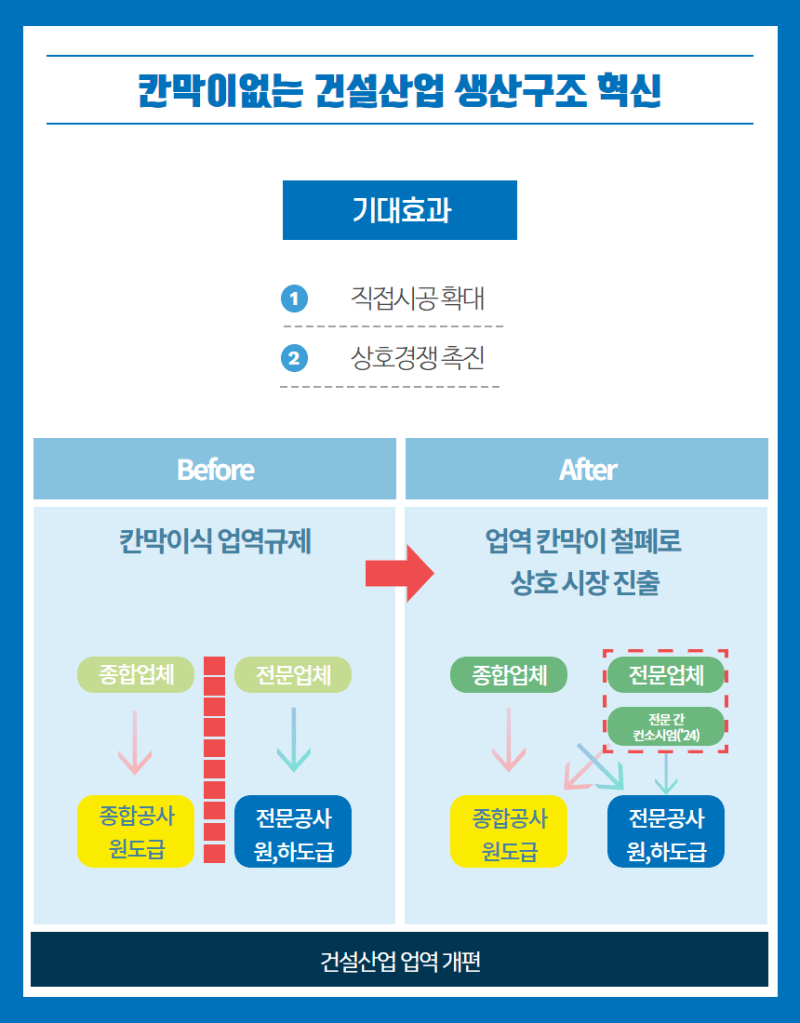  업역폐지에 따른 공사분야 계약기준 개선...능력 업체 수주 환경 조성 [국가철도공단]