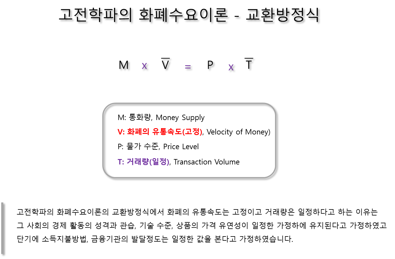 고전학파의 화폐수요이론 - 교환방정식