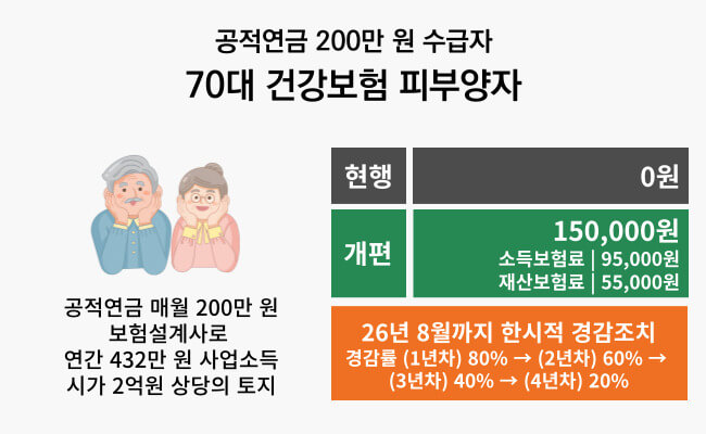 국민건강보험료 2차 개편안 피부양자 보험료