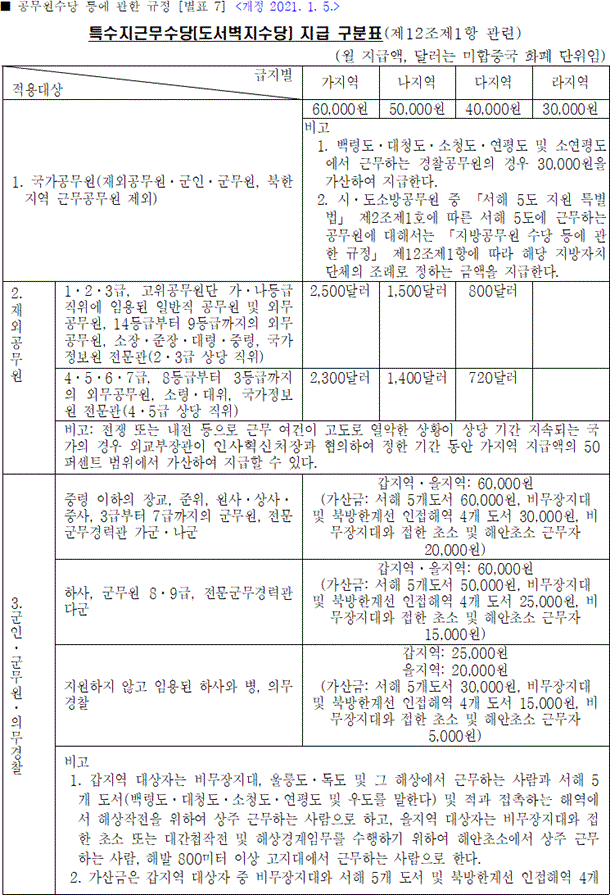공무원에 대한 모든것_특수지근무수당(도서벽지수당) 공무원에 대한 모든것_특수지근무수당(도서벽지수당)