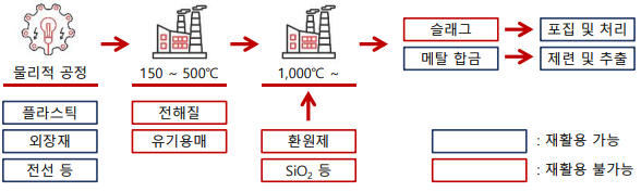 폐배터리 후처리 공정 건식 공정