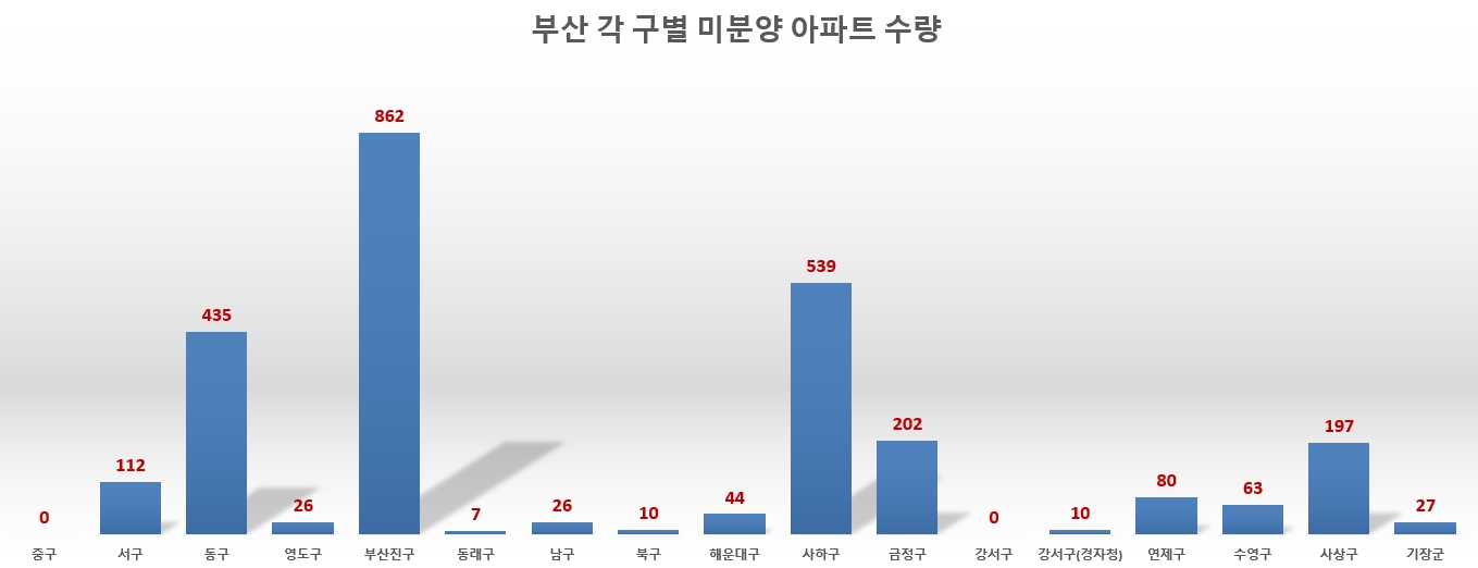  부산 미분양 아파트 리스트 정리