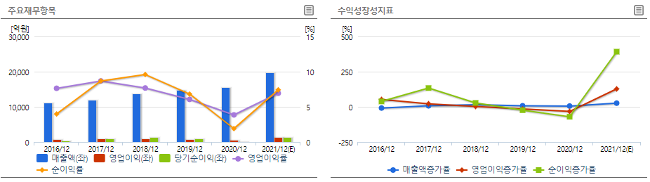 포스코케미칼 재무