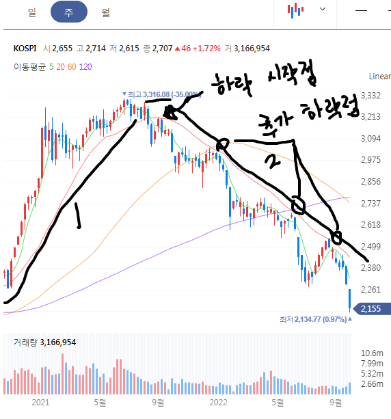 코스피 주봉 차트