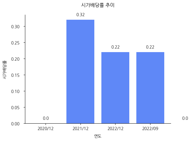 셀트리온헬스케어-시가배당률-추이