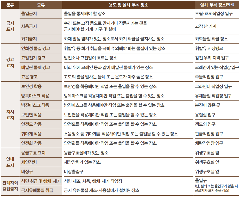 안전보건표지의 종류별 용도, 설치ㆍ부착 장소 예시