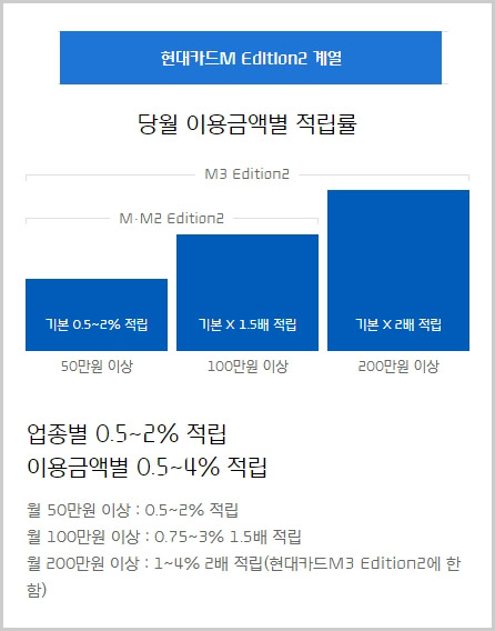 현대카드 M Edition2 계열 포인트 적립률