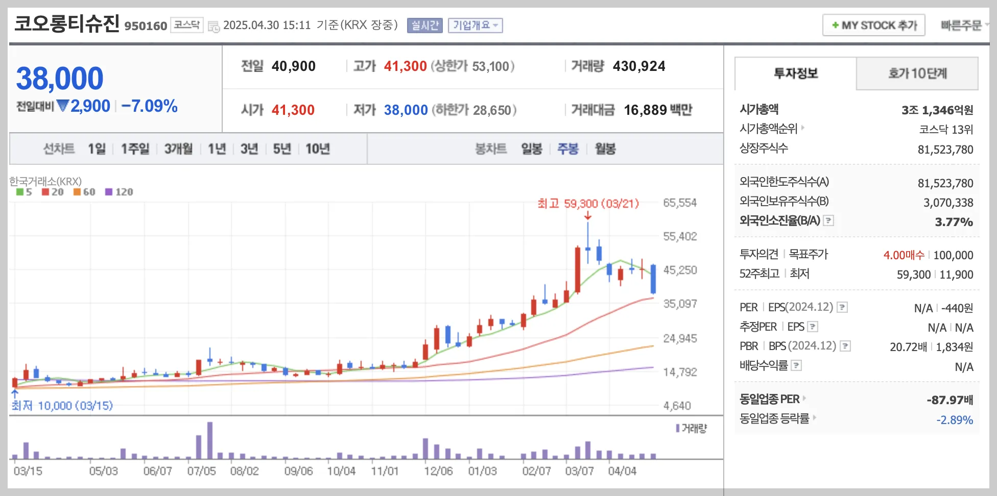 코오롱티슈진 주봉 차트