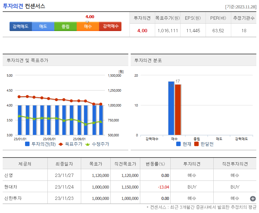 투자의견