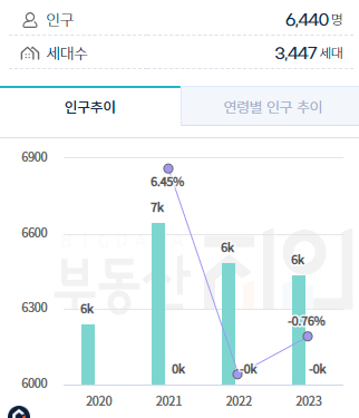 한강로 3가 인구