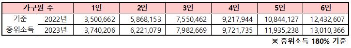 청년도약계좌 가입조건 중위소득 180%