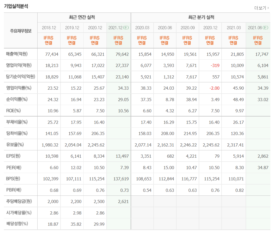  6월 1주 주식매매 일지 - LG