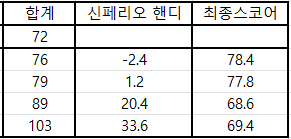 신페리오 방식 예3