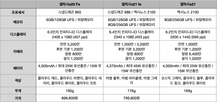 갤럭시s21-스펙표