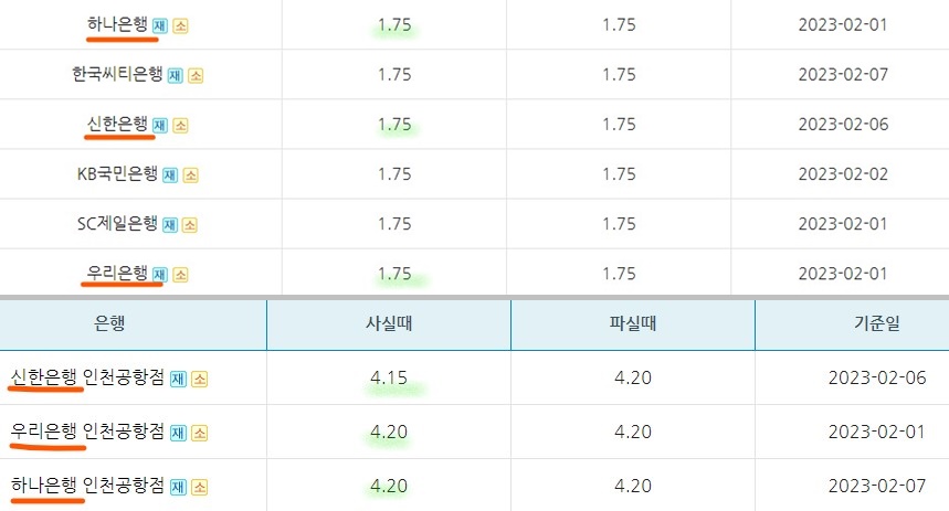 은행 및 인천공항 환전수수료 차이 비교