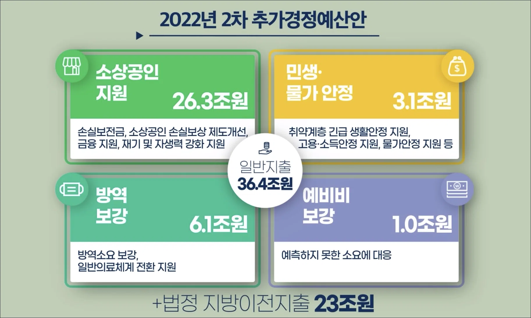 2차 추가경정예산안