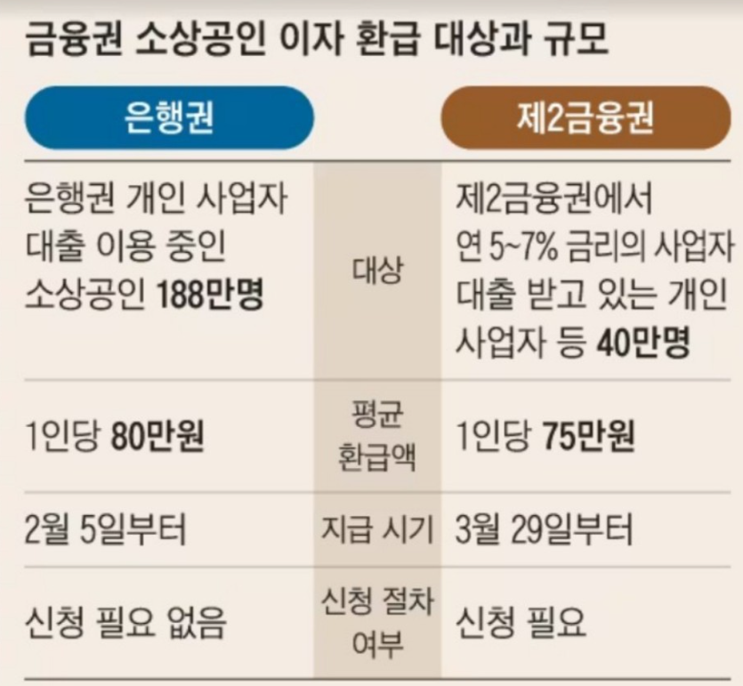 금융권 소상공인 이자 환급 대상과 규모