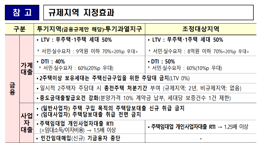 규제지역 지정 효과