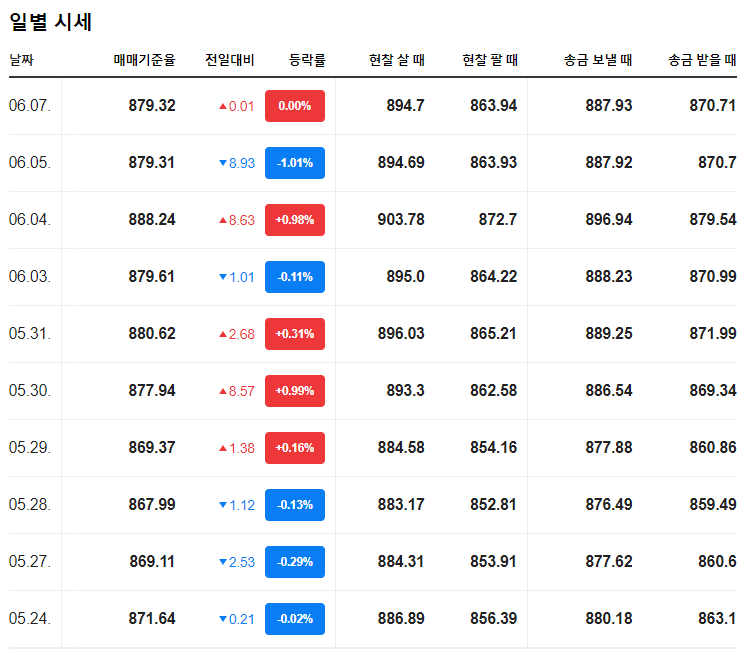 2024년 6월 2주차 엔화 환율 전망