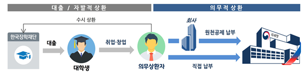 취업 후 학자금 상환 제도-국세청
