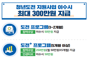  (청년취업) 청년도전지원사업 확대 최대 300만원 지급! 대상/프로그램/신청방법