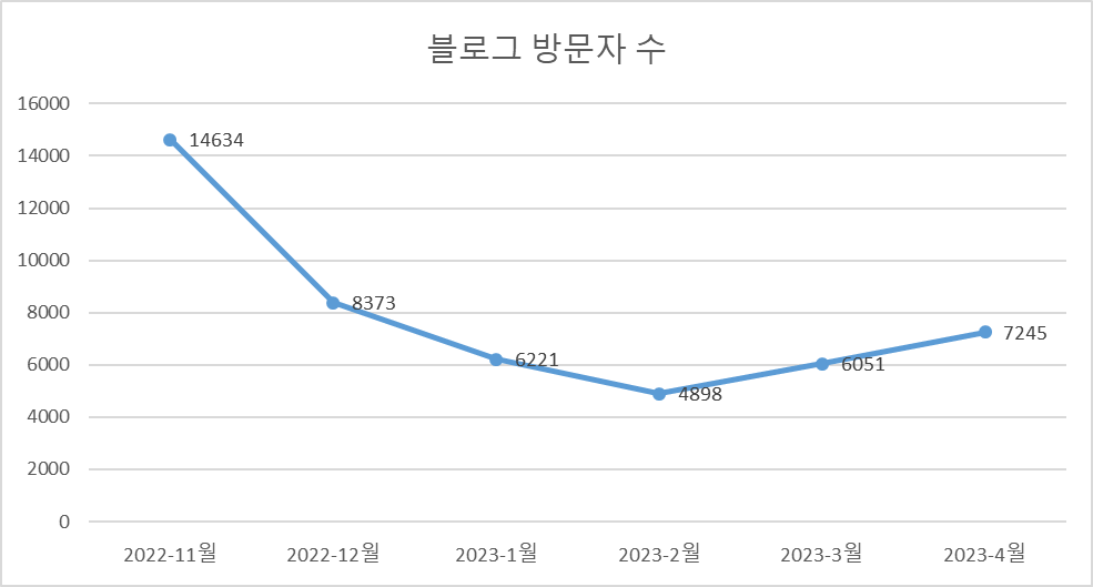  월 평균 방문자수 7,600명 티스토리 블로그의 애드핏 vs 애드센스 수익 비교 6개월
