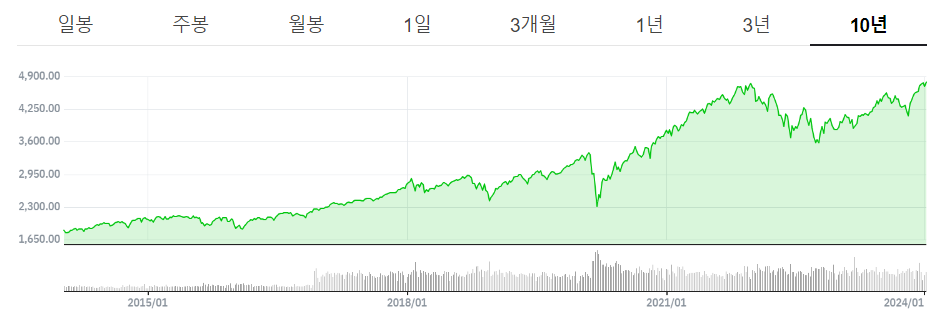 S&P500 ETF 주가 그래프