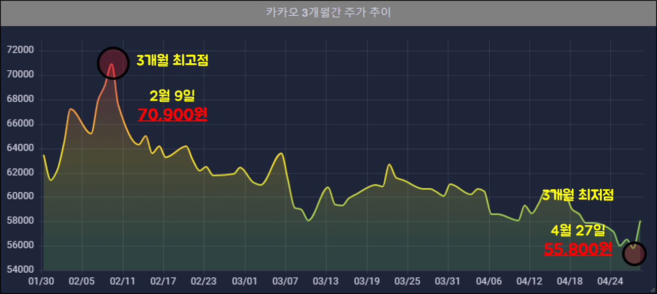 카카오-3개월-주가