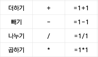 엑셀에서의 사칙연산 기호