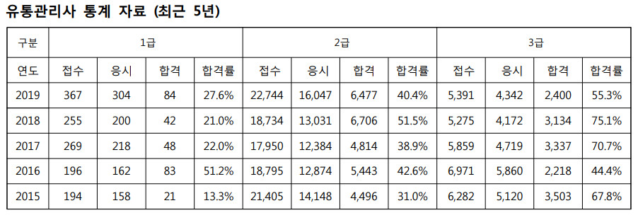 유통관리사