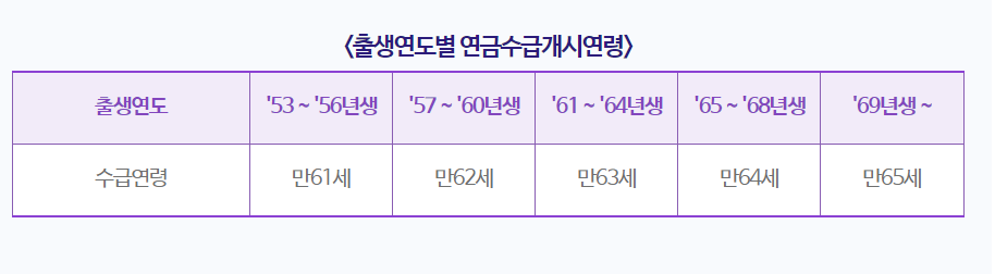 출생연도별 연금수급개시연령