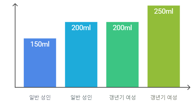 칡즙의 권장 일일 섭취량