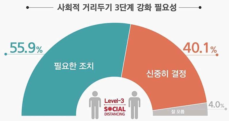  요약설명 - 사회적 거리두기 3단계 기준