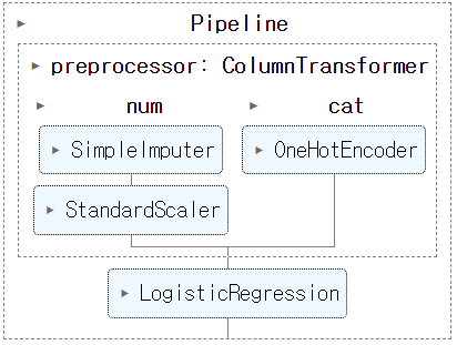  [ Scikit-learn ] compose.ColumnTransformer, make_column_transformer 정리