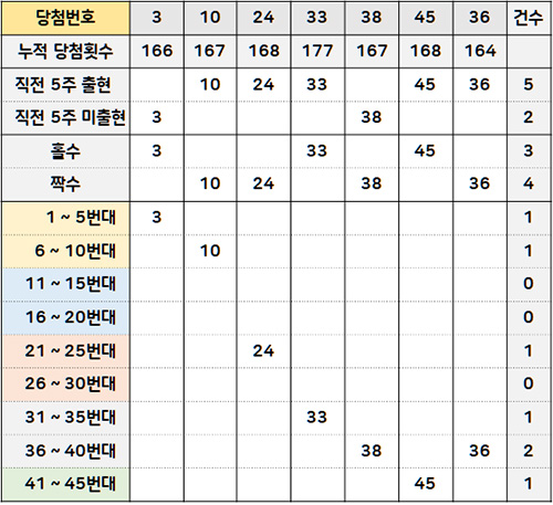 1060회 로또 당첨 번호 추첨 분석