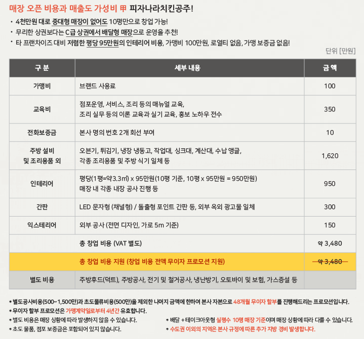 피자나라 치킨공주 창업비용