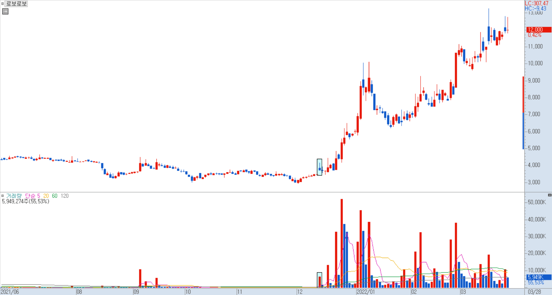 로보로보 일봉 차트