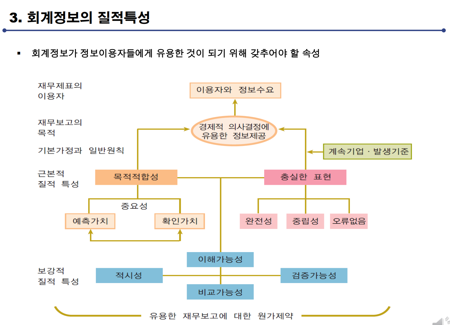  재무회계의 개념체계