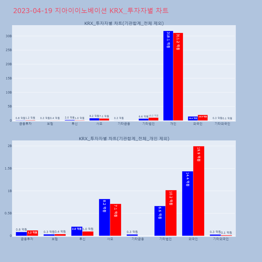 지아이이노베이션_KRX_투자자별_차트