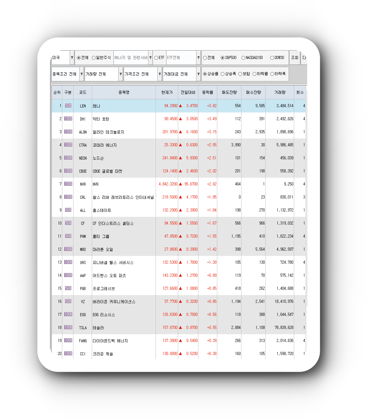  12월15일 미국주식 S&P500 상승률 상위 종목 TOP 100