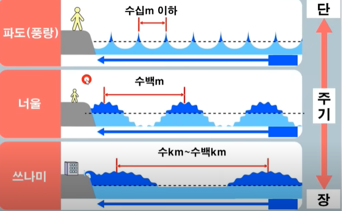 파도-너울-쓰나미-차이점-비교표-파의주기-파장길이-비교