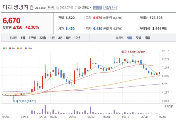곡물 식량 관련주 미래생명자원 주가 전망