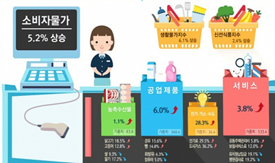 1월 소비자물가 상승률 사진