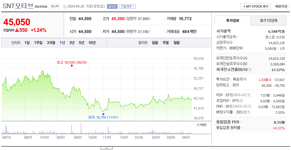 SNT모티브_주가