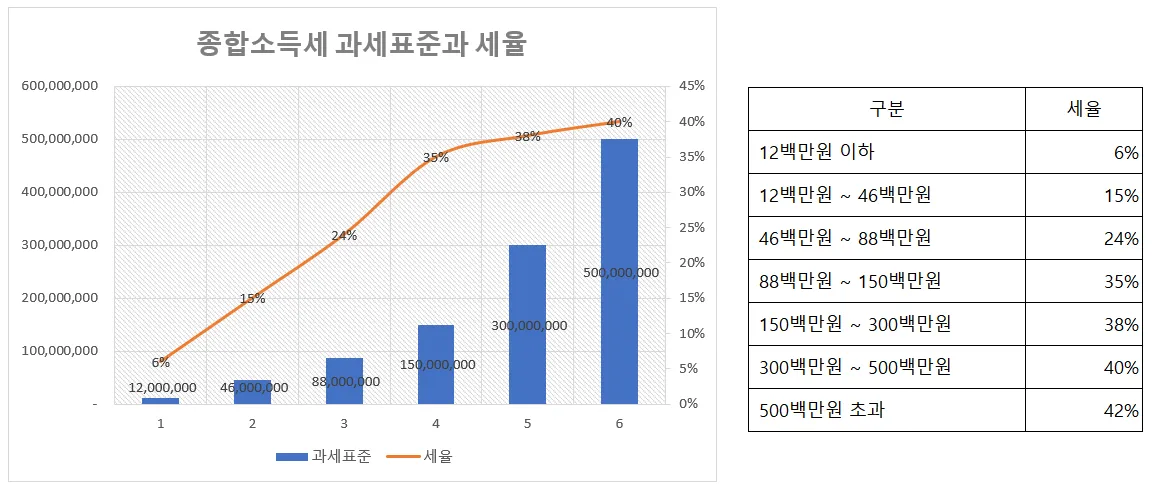 종합소득세 신고기간