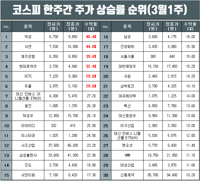  코스피와 코스닥 한주간 주가 상승률 순위(3월1주차)